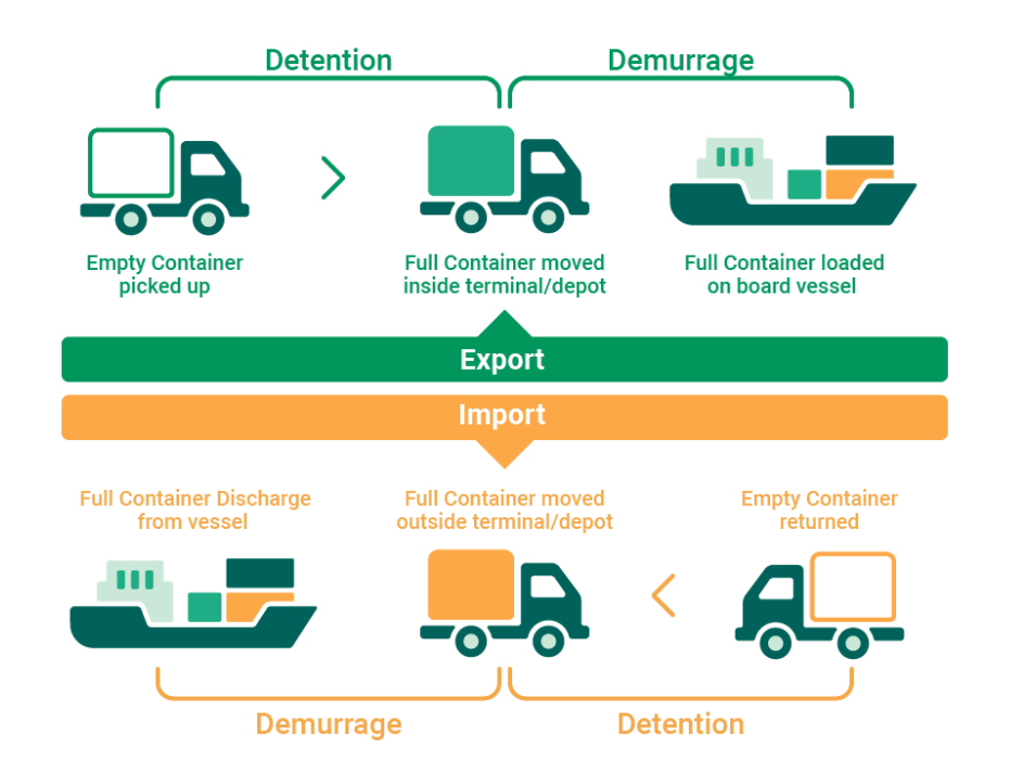 demurrage and detention