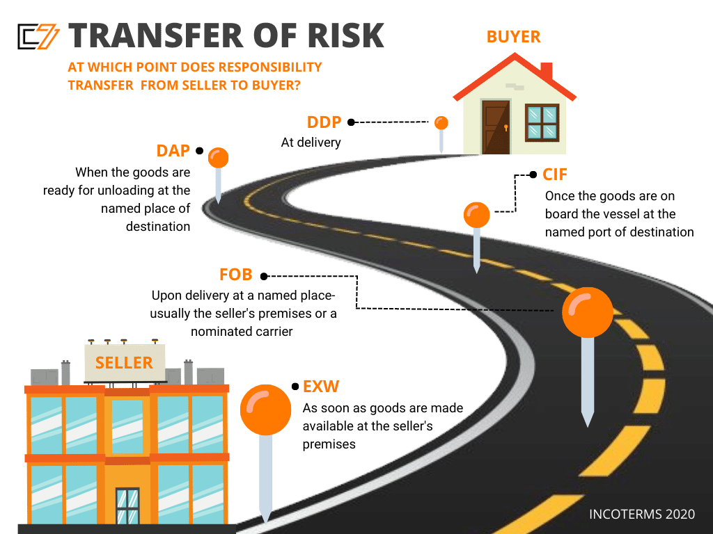 incoterms 2020 transfer of risk